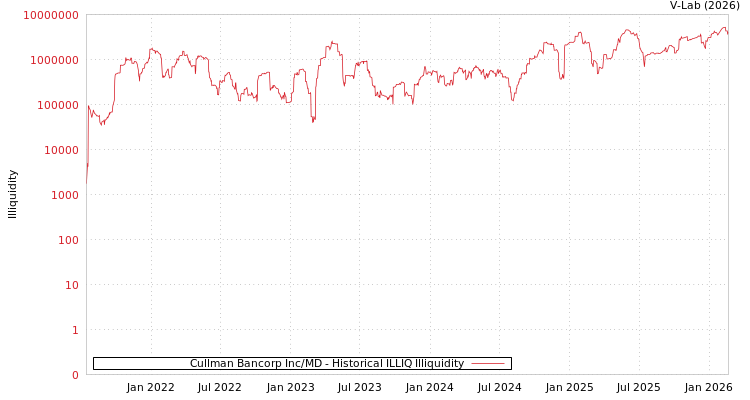 graph of Cullman Bancorp Inc/MD ILLIQ-HIST