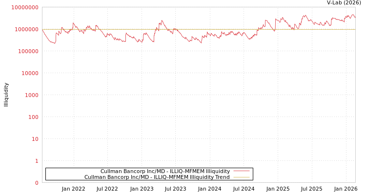graph of Cullman Bancorp Inc/MD ILLIQ-MFMEM