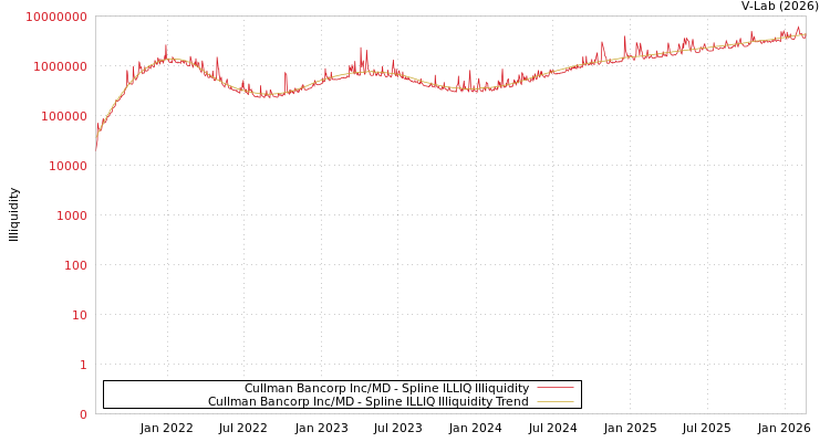 graph of Cullman Bancorp Inc/MD ILLIQ-SMEM