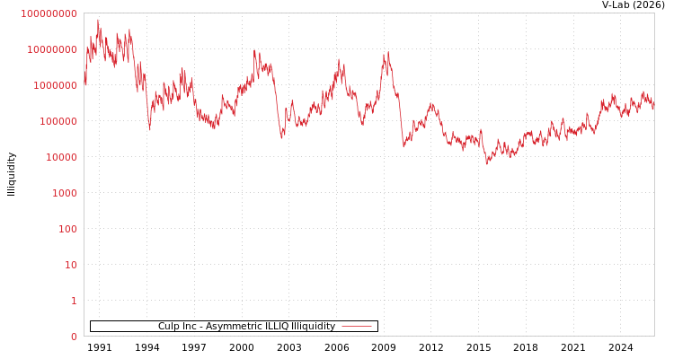 graph of Culp Inc ILLIQ-AMEM