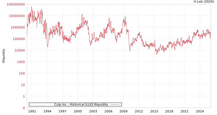 graph of Culp Inc ILLIQ-HIST