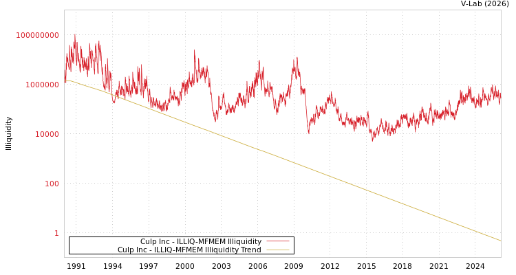 graph of Culp Inc ILLIQ-MFMEM