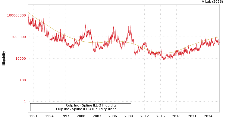 graph of Culp Inc ILLIQ-SMEM