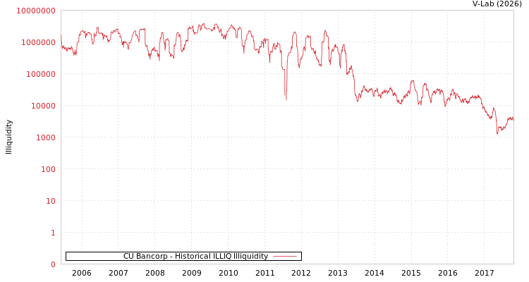 graph of CU Bancorp ILLIQ-HIST