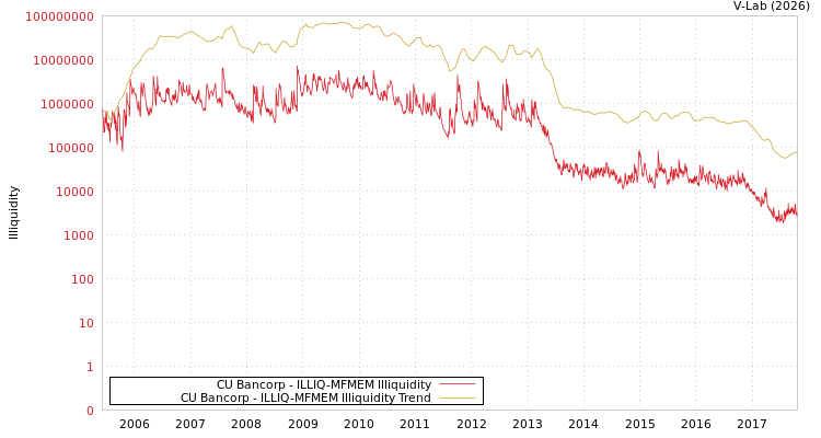 graph of CU Bancorp ILLIQ-MFMEM