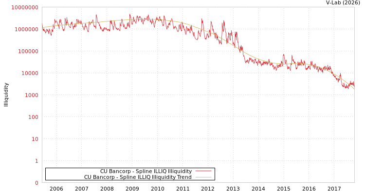 graph of CU Bancorp ILLIQ-SMEM