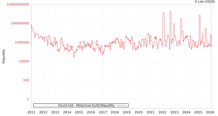 graph of Count Ltd ILLIQ-HIST