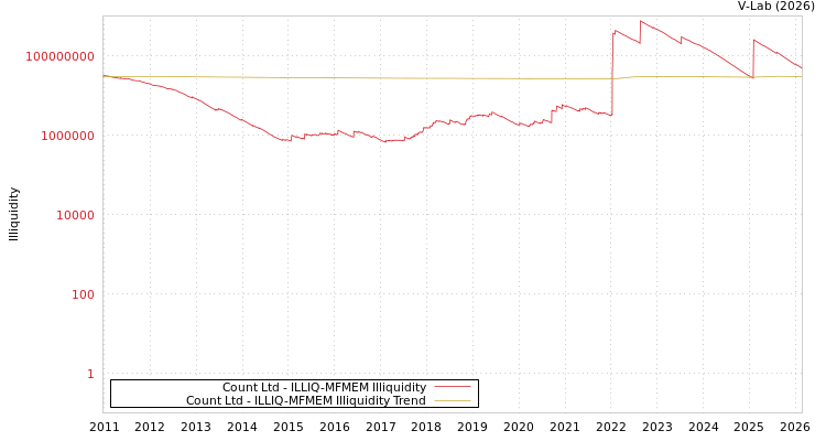 graph of Count Ltd ILLIQ-MFMEM