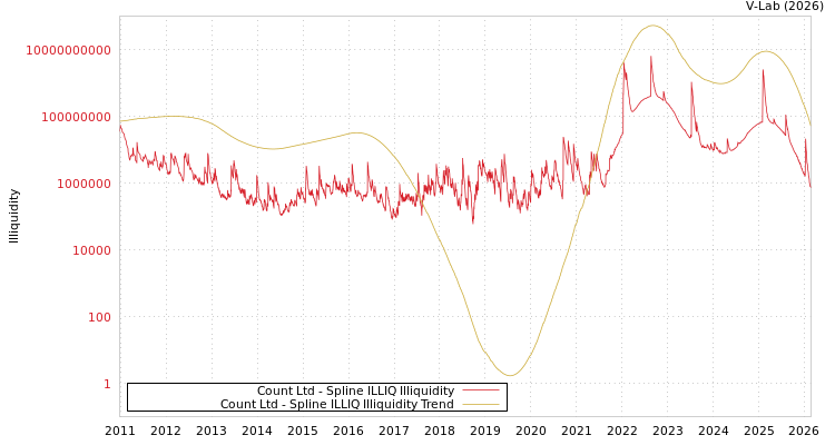 graph of Count Ltd ILLIQ-SMEM