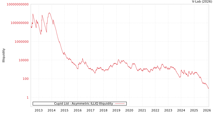 graph of Cupid Ltd ILLIQ-AMEM