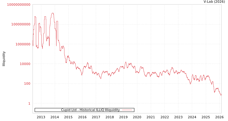 graph of Cupid Ltd ILLIQ-HIST