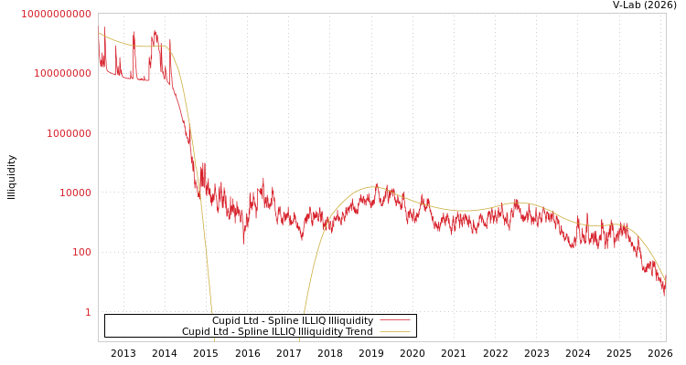 graph of Cupid Ltd ILLIQ-SMEM