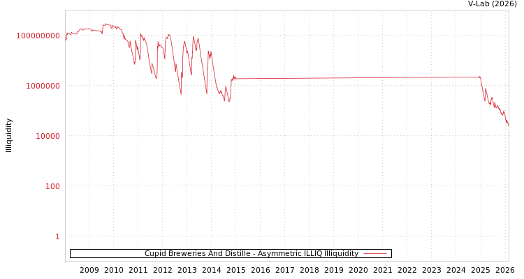 graph of Cupid Breweries And Distille ILLIQ-AMEM