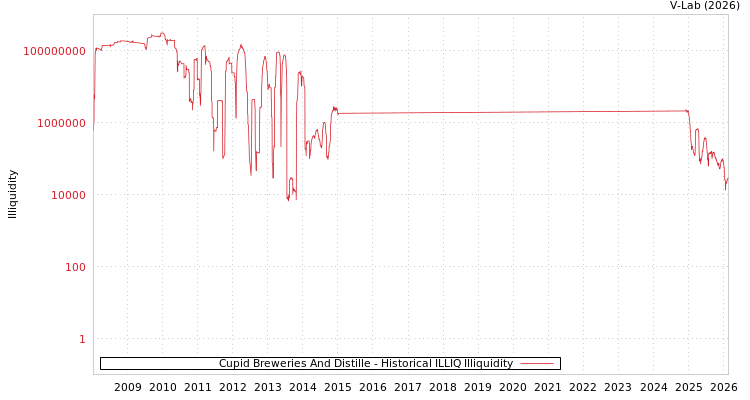 graph of Cupid Breweries And Distille ILLIQ-HIST