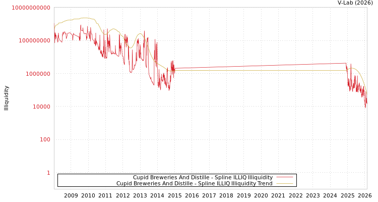 graph of Cupid Breweries And Distille ILLIQ-SMEM