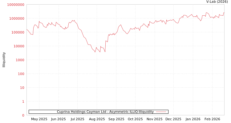 graph of Cuprina Holdings Cayman Ltd ILLIQ-AMEM