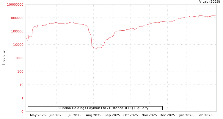 graph of Cuprina Holdings Cayman Ltd ILLIQ-HIST