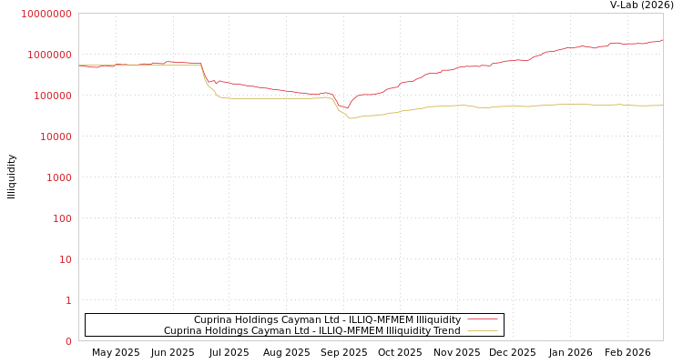 graph of Cuprina Holdings Cayman Ltd ILLIQ-MFMEM