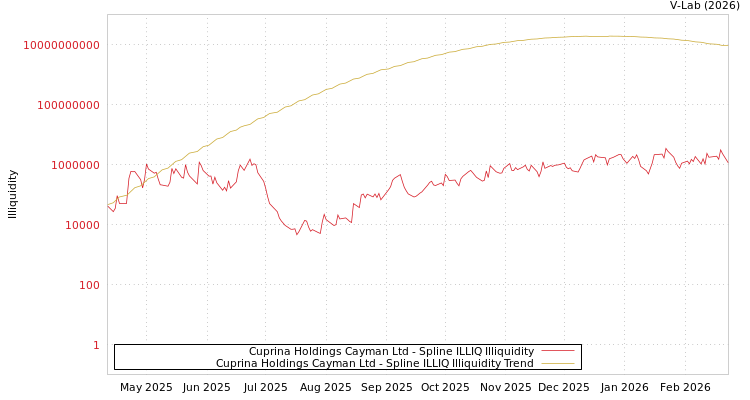 graph of Cuprina Holdings Cayman Ltd ILLIQ-SMEM