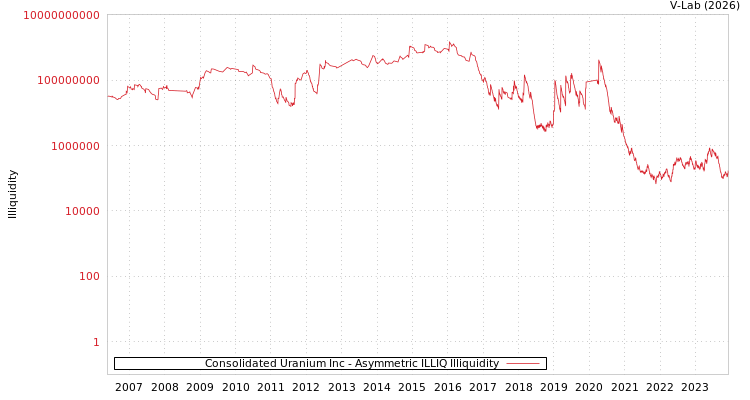 graph of Consolidated Uranium Inc ILLIQ-AMEM