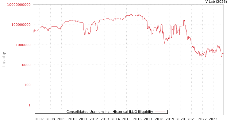 graph of Consolidated Uranium Inc ILLIQ-HIST