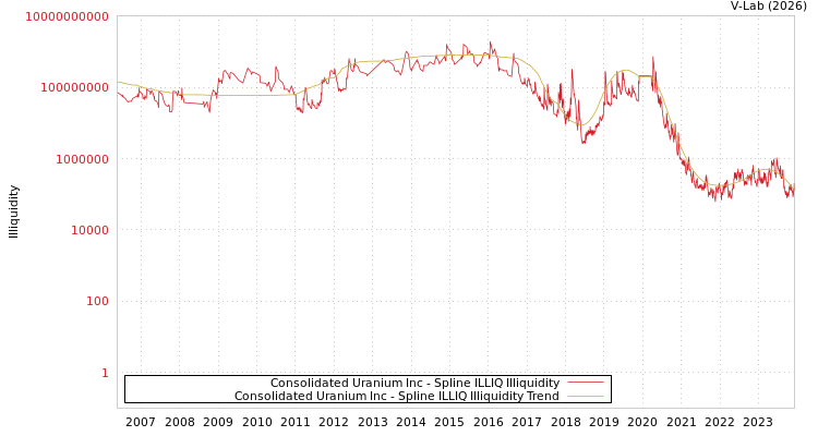 graph of Consolidated Uranium Inc ILLIQ-SMEM