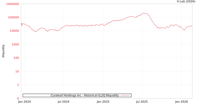graph of Curaleaf Holdings Inc ILLIQ-HIST