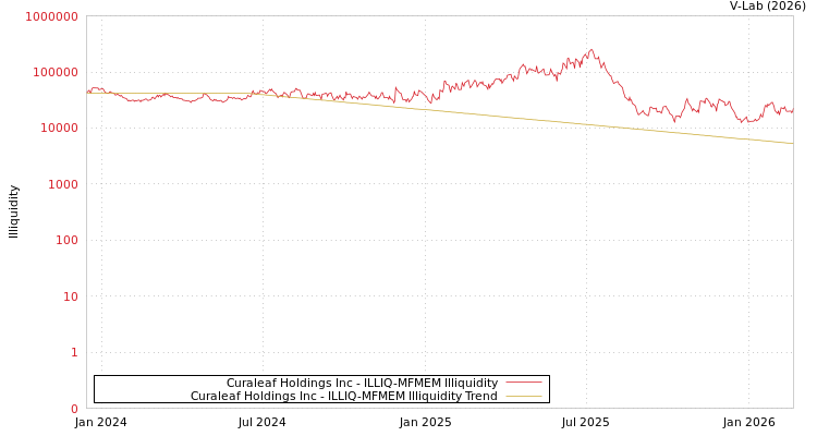graph of Curaleaf Holdings Inc ILLIQ-MFMEM