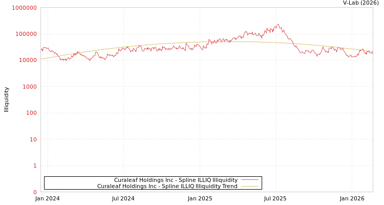 graph of Curaleaf Holdings Inc ILLIQ-SMEM