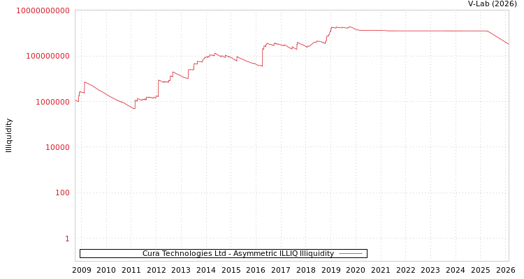 graph of Cura Technologies Ltd ILLIQ-AMEM