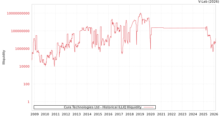 graph of Cura Technologies Ltd ILLIQ-HIST