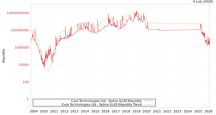 graph of Cura Technologies Ltd ILLIQ-SMEM