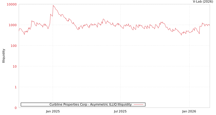 graph of Curbline Properties Corp ILLIQ-AMEM