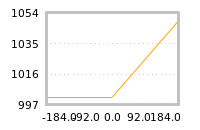 Impact of return on liquidity tomorrow