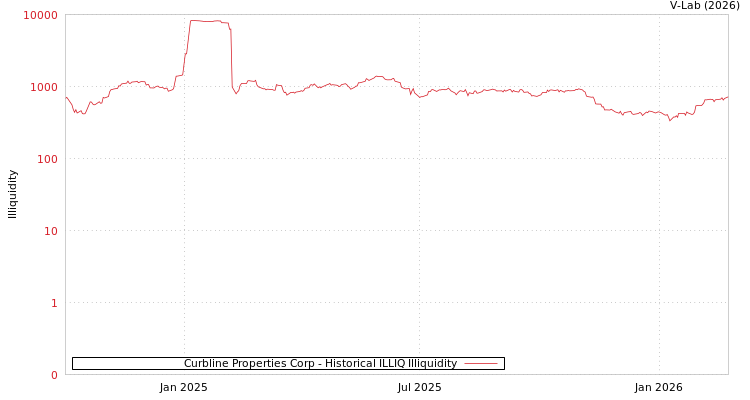 graph of Curbline Properties Corp ILLIQ-HIST