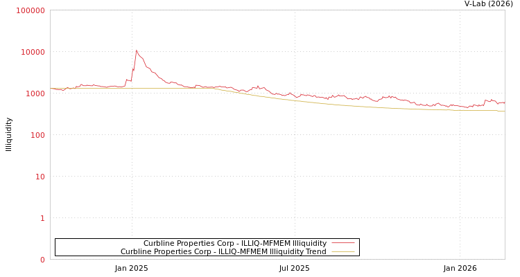 graph of Curbline Properties Corp ILLIQ-MFMEM