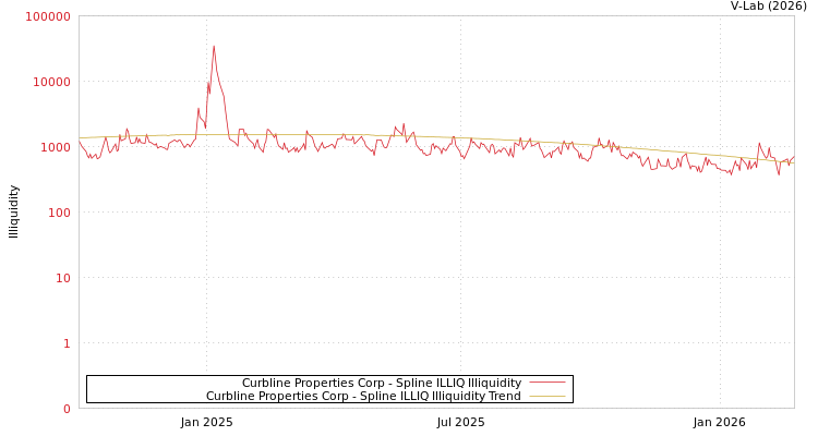 graph of Curbline Properties Corp ILLIQ-SMEM