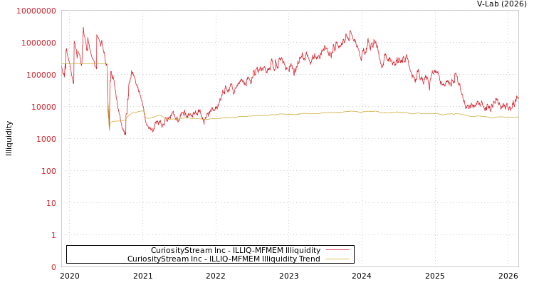 graph of CuriosityStream Inc ILLIQ-MFMEM