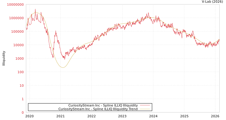 graph of CuriosityStream Inc ILLIQ-SMEM