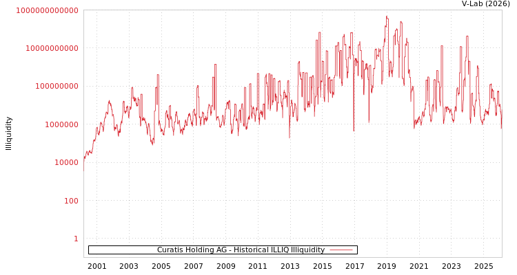 graph of Curatis Holding AG ILLIQ-HIST