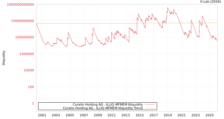 graph of Curatis Holding AG ILLIQ-MFMEM