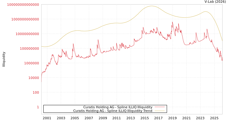graph of Curatis Holding AG ILLIQ-SMEM