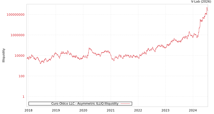 graph of Curo Oldco LLC ILLIQ-AMEM
