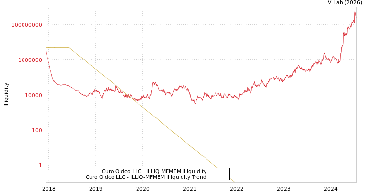 graph of Curo Oldco LLC ILLIQ-MFMEM