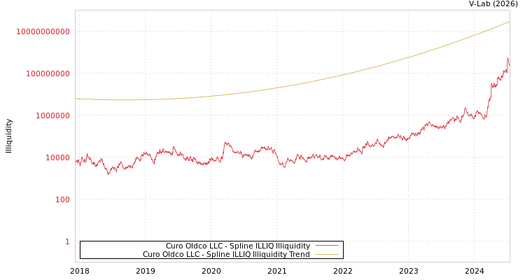 graph of Curo Oldco LLC ILLIQ-SMEM