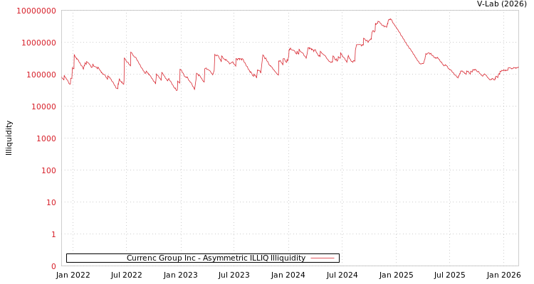 graph of Currenc Group Inc ILLIQ-AMEM