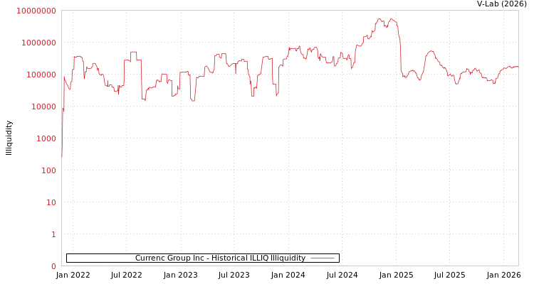 graph of Currenc Group Inc ILLIQ-HIST