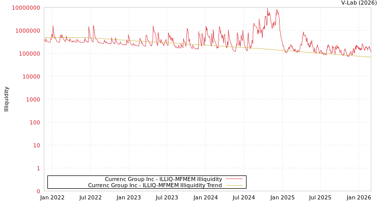 graph of Currenc Group Inc ILLIQ-MFMEM