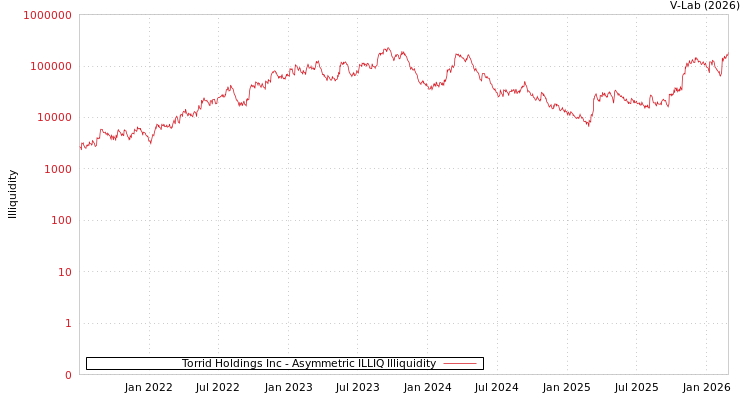 graph of Torrid Holdings Inc ILLIQ-AMEM