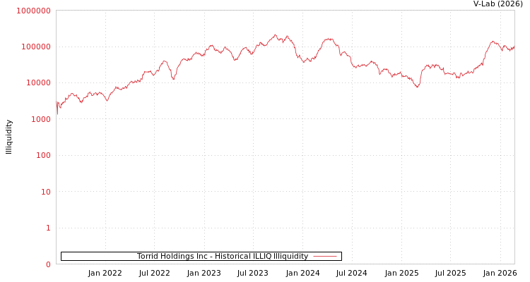graph of Torrid Holdings Inc ILLIQ-HIST